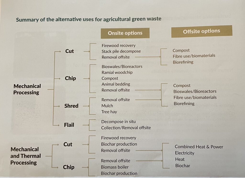 Alternatives to burning agricultural green waste